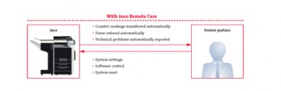 Ineo Remote Care